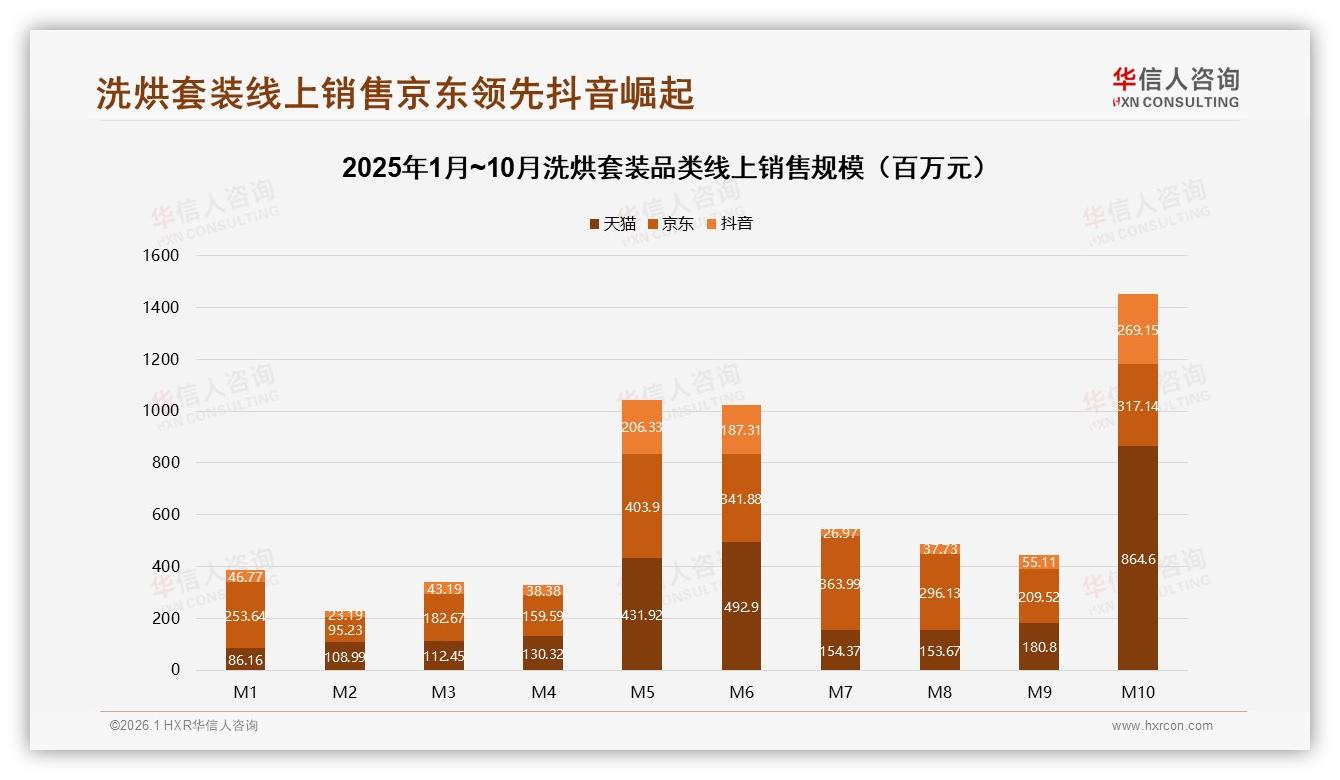 华信人咨询洗烘套装品类年报：京东39.8%份额领跑抖音24.7%崛起，平台价差催生新机会-2026年1月-洗烘套装-38