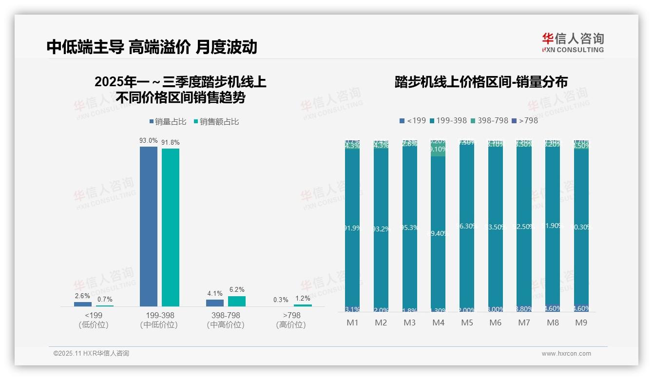 数据说话：华信人咨询报告指出单一平台贡献92.6%销售额-2025年11月-踏步机-38