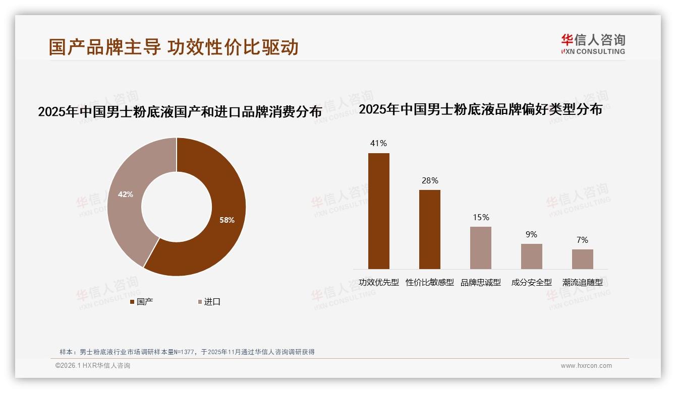 华信人咨询男士粉底液品类年报：63%用户认准知名品牌，22%只买大牌-2026年1月-男士粉底液-38