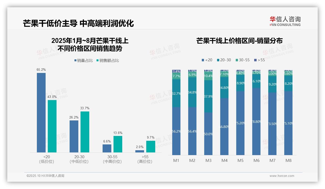 华信人咨询发布专项报告：抖音占芒果干销售额49.4%-2025年10月-芒果干-38