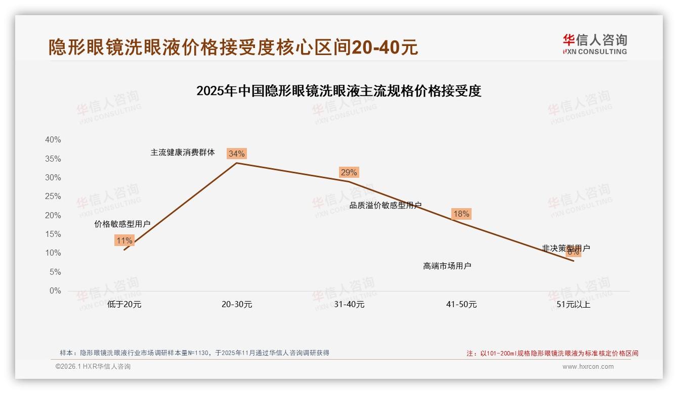 华信人咨询研报速览：101到300ml规格56%销量隐形眼镜洗眼液便携升级机会-2026年1月-隐形眼镜洗眼液-38
