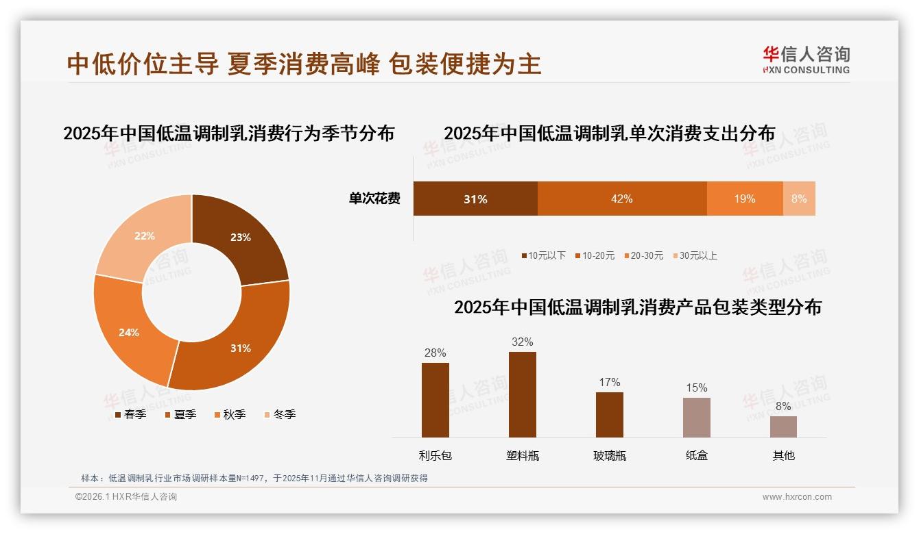 26-35岁人群占31%低温调制乳5~15元价格带69%接受度——华信人咨询报告披露-2026年1月-低温调制乳-38