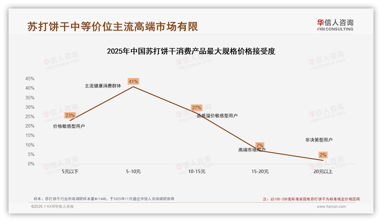华信人咨询苏打饼干品类年报：5~10元价格接受度41%中端定位最稳-2026年1月-苏打饼干-38
