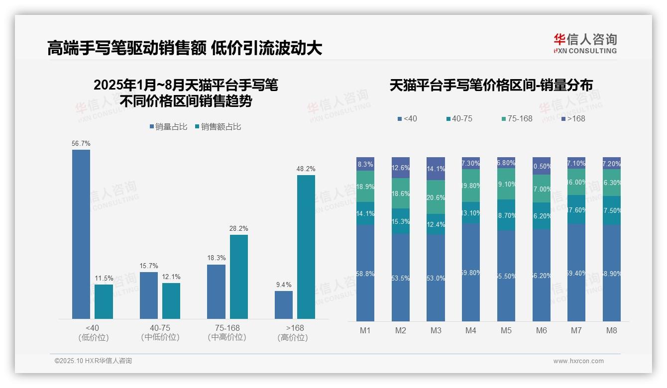 决策参考：华信人咨询报告强调京东手写笔高端产品贡献70.2%销售额-2025年10月-手写笔-38