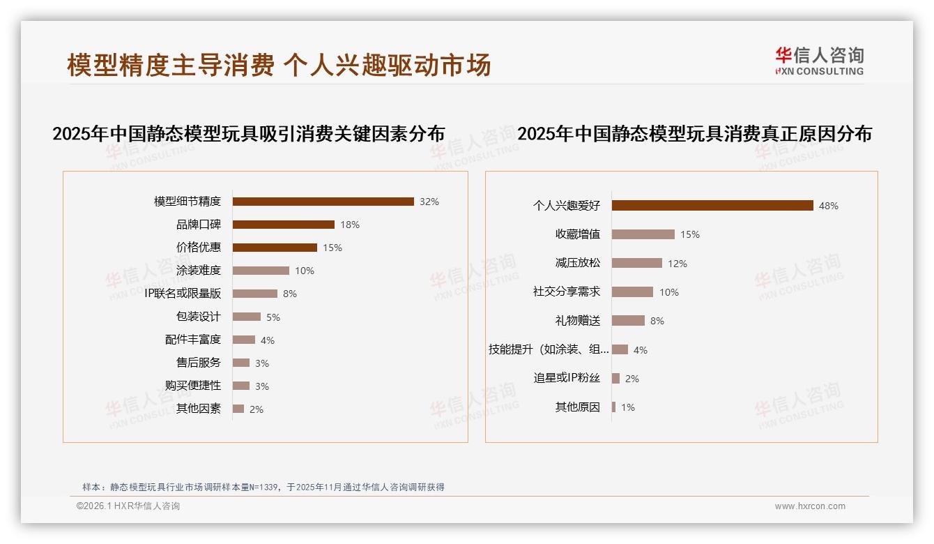 华信人咨询行业观察：70%18到35岁年轻人每半年买一次静态模型玩具，品牌如何激活复购-2026年1月-静态模型玩具-38
