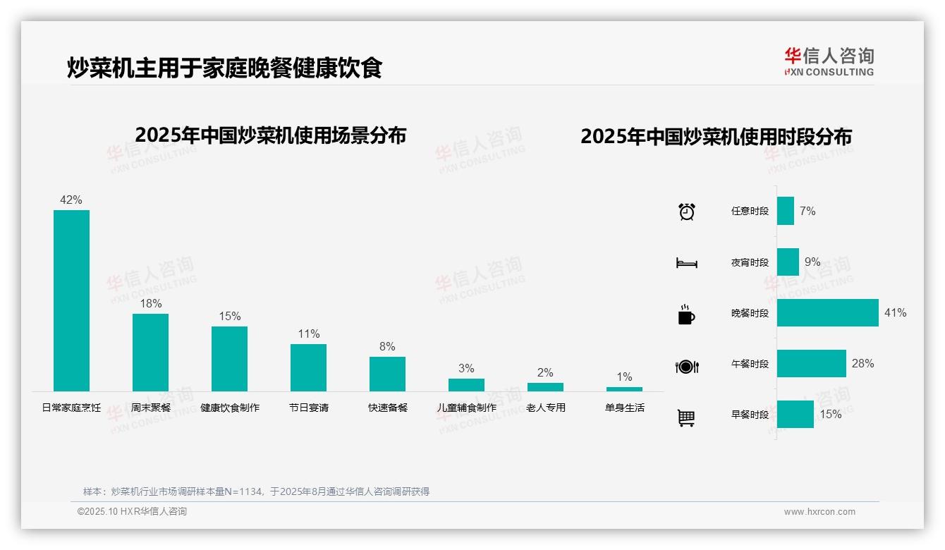 38%消费者选择中端炒菜机，华信人咨询年度报告精华-2025年10月-炒菜机-38
