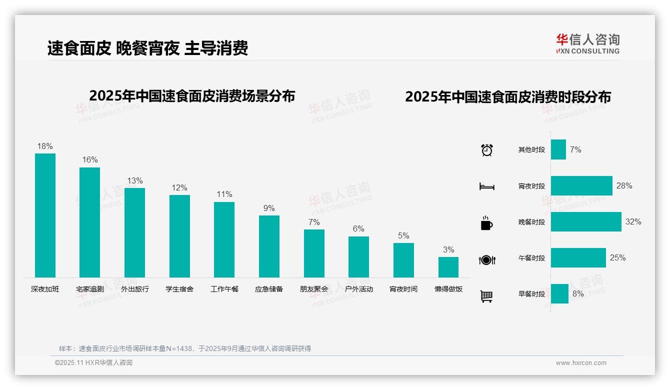 决策参考：华信人咨询报告强调冬季速食面皮消费高达33%-2025年11月-速食面皮-38