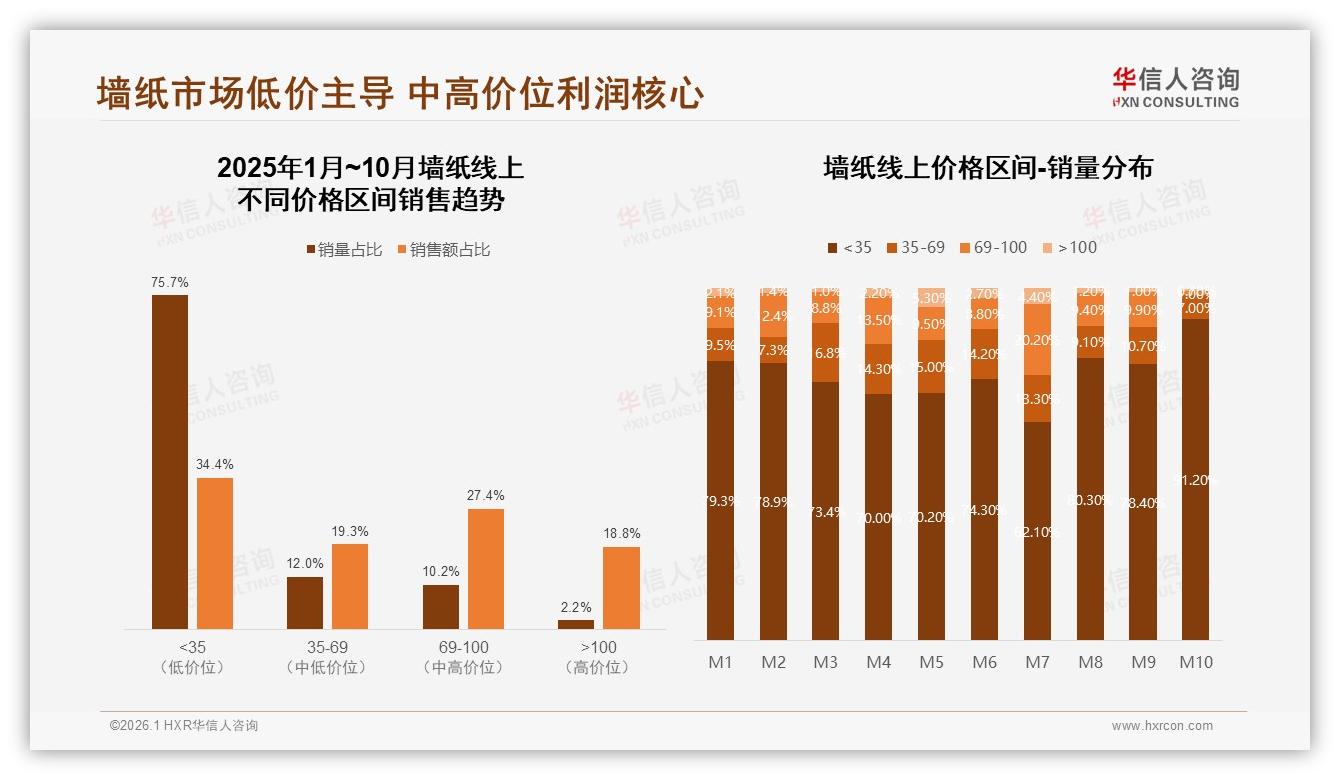 华信人咨询墙纸趋势报告：26~35岁占比38%墙纸消费，锁定中产颜值经济-2026年1月-墙纸-38