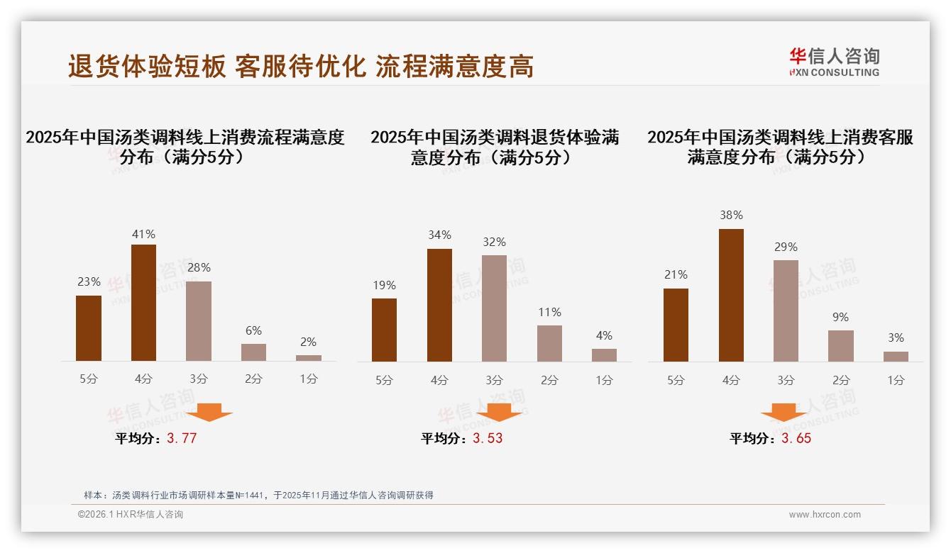 华信人咨询汤类调料趋势报告：家庭厨房48%占比驱动6.4亿抖音热销-2026年1月-汤类调料-38