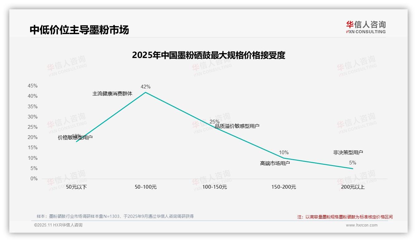 据华信人咨询报告：45%消费者涨价后仍购买墨粉硒鼓-2025年11月-墨粉硒鼓-38