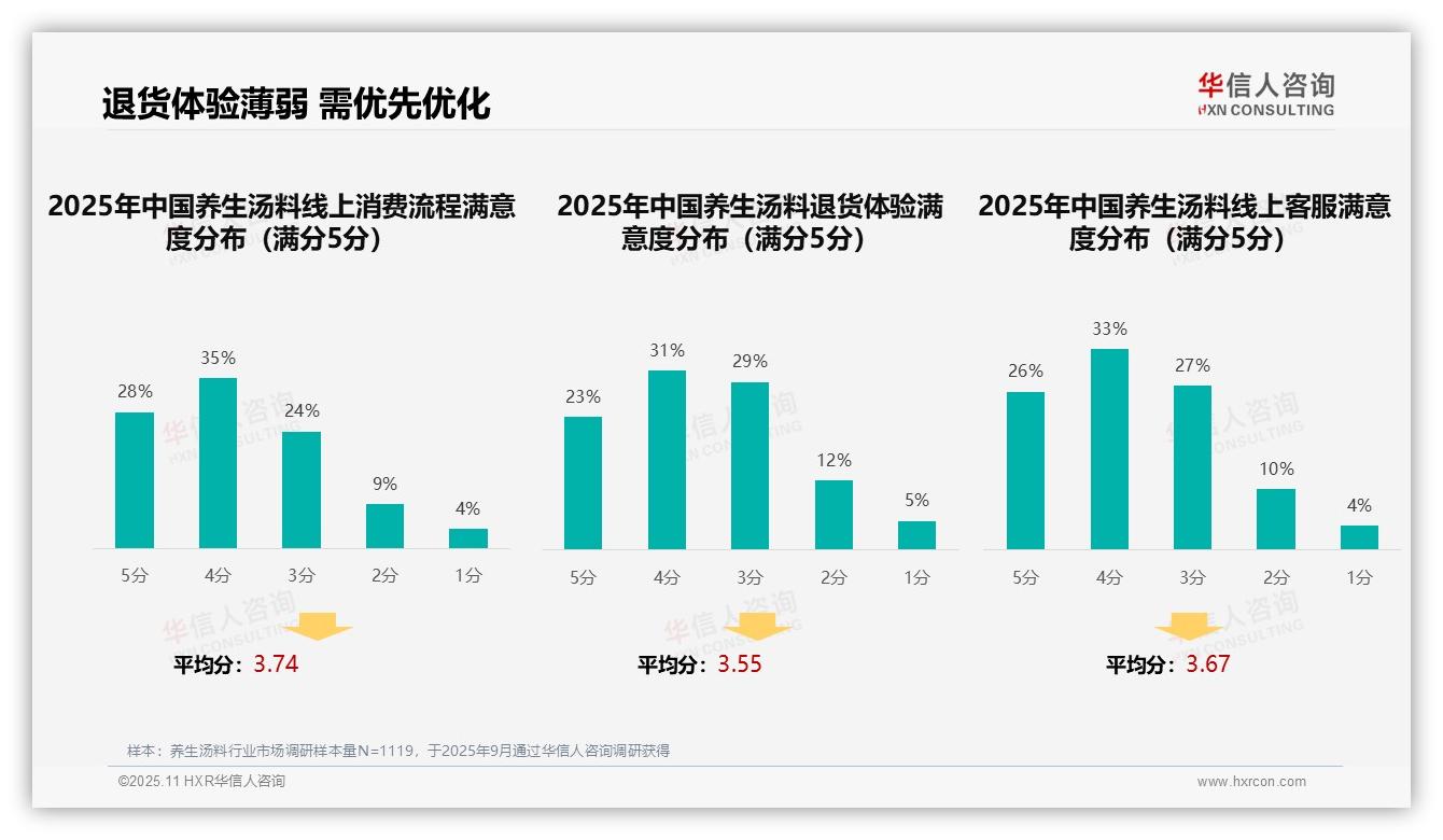 37%消费者首选亲友推荐——华信人咨询趋势报告摘要-2025年11月-养生汤料-38