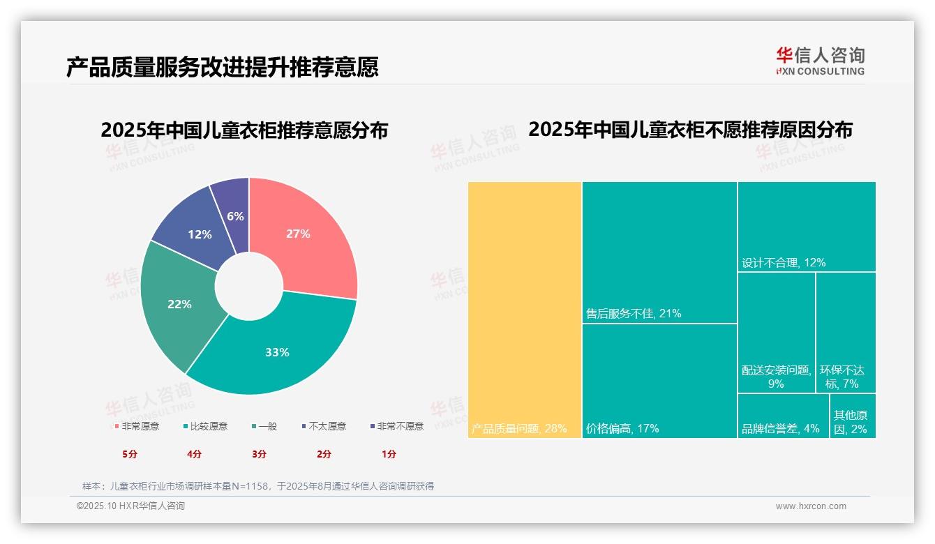 数据说话：华信人咨询报告指出儿童成长需求占31%消费原因-2025年10月-儿童衣柜-38