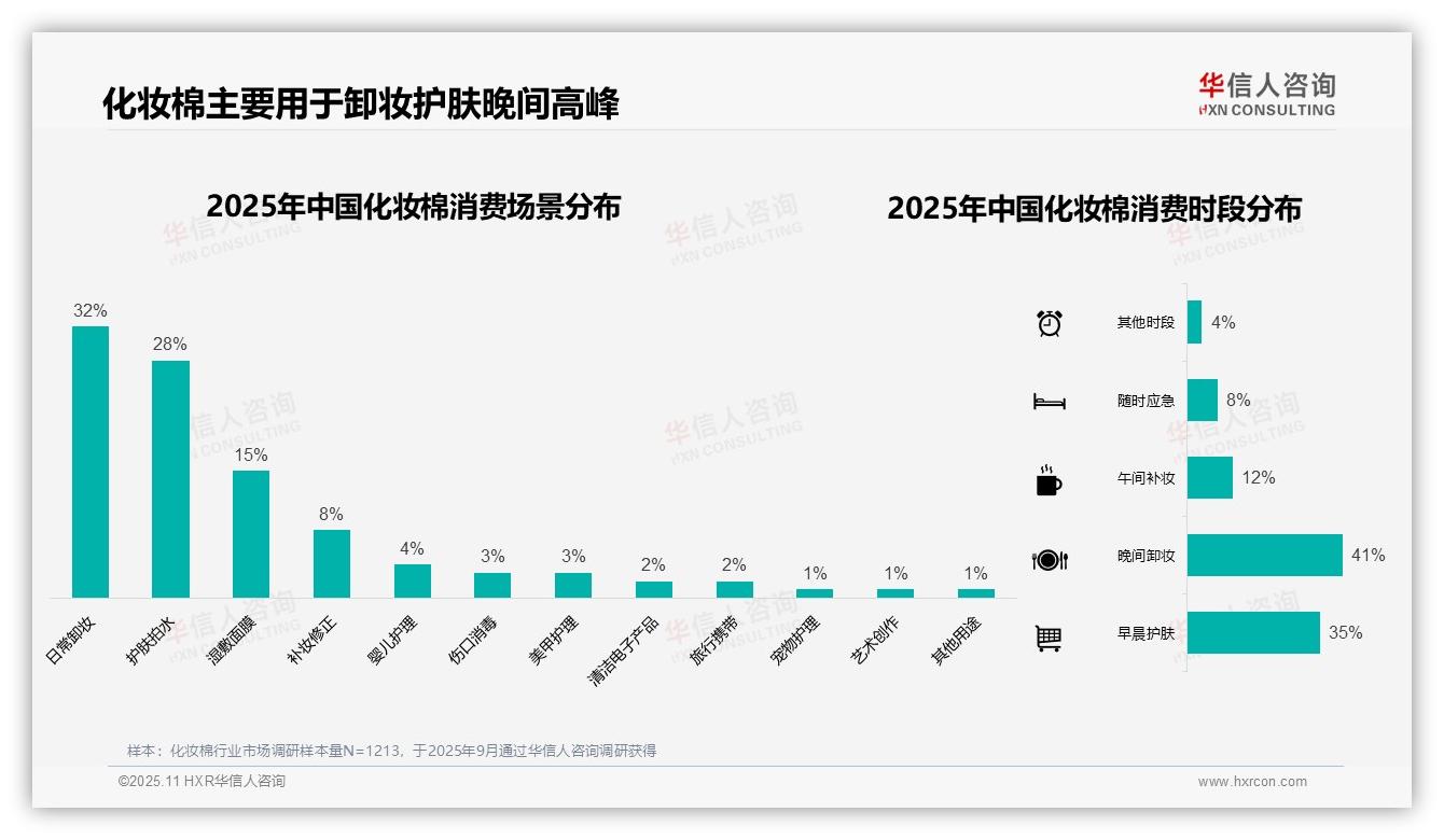 华信人咨询报告首次披露：42%消费者选择10~20元化妆棉-2025年11月-化妆棉-38