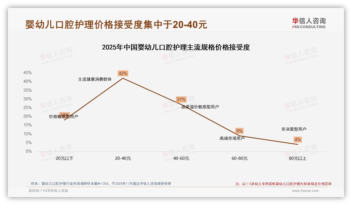 华信人咨询品类洞察：50~100元中端婴幼儿口腔护理占41%销售额-2026年1月-婴幼儿口腔护理-38