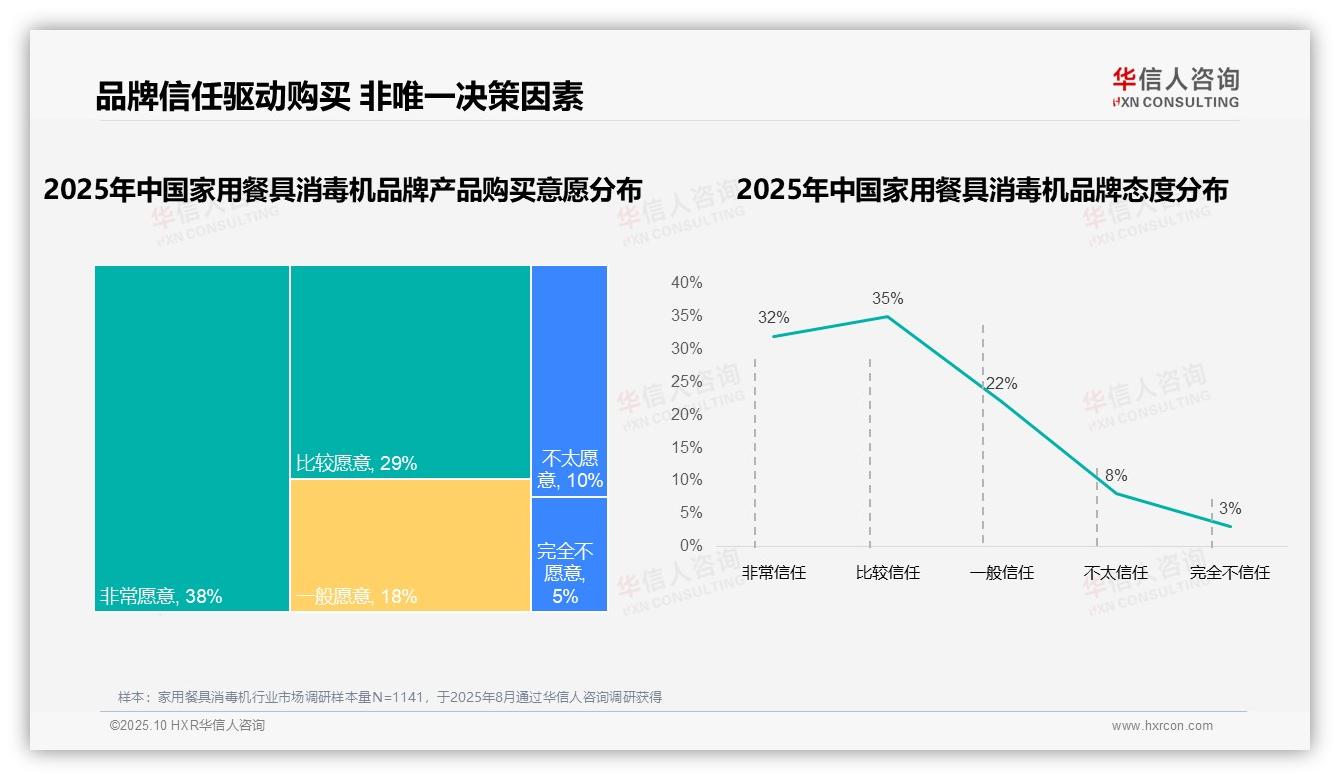 68%消费者偏好家用餐具消毒机国产品牌——华信人咨询数据解读-2025年10月-家用餐具消毒机-38
