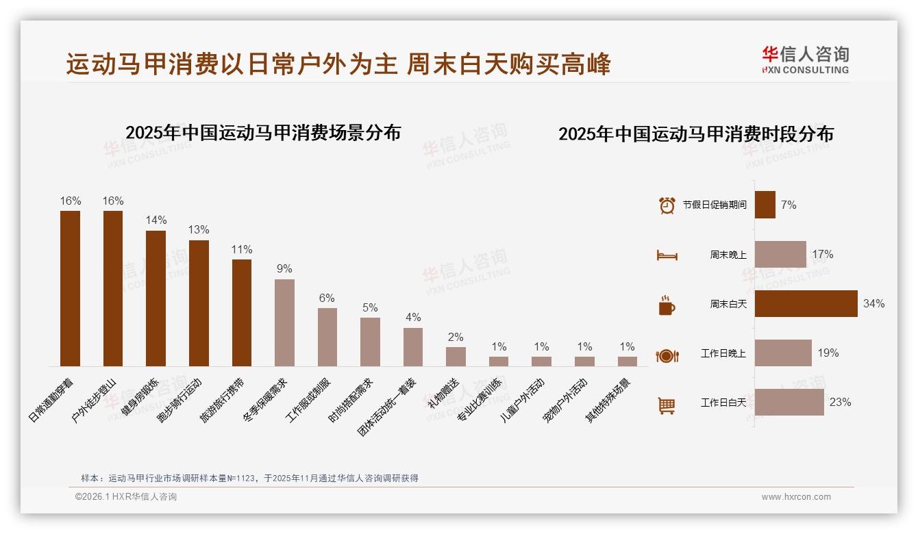华信人咨询数据洞察：26到35岁消费者占31%运动马甲下沉市场爆发-2026年1月-运动马甲-38