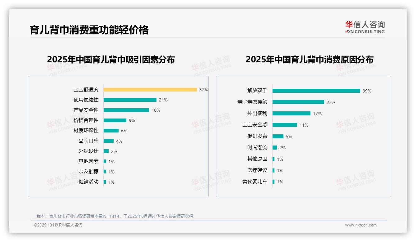 决策参考：华信人咨询报告强调75%用户愿意推荐育儿背巾-2025年10月-育儿背巾-38