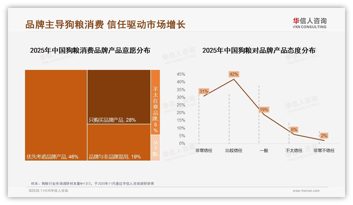 华信人咨询消费研究：26~45岁女性占67%主导狗粮中端市场-2026年1月-狗粮-38