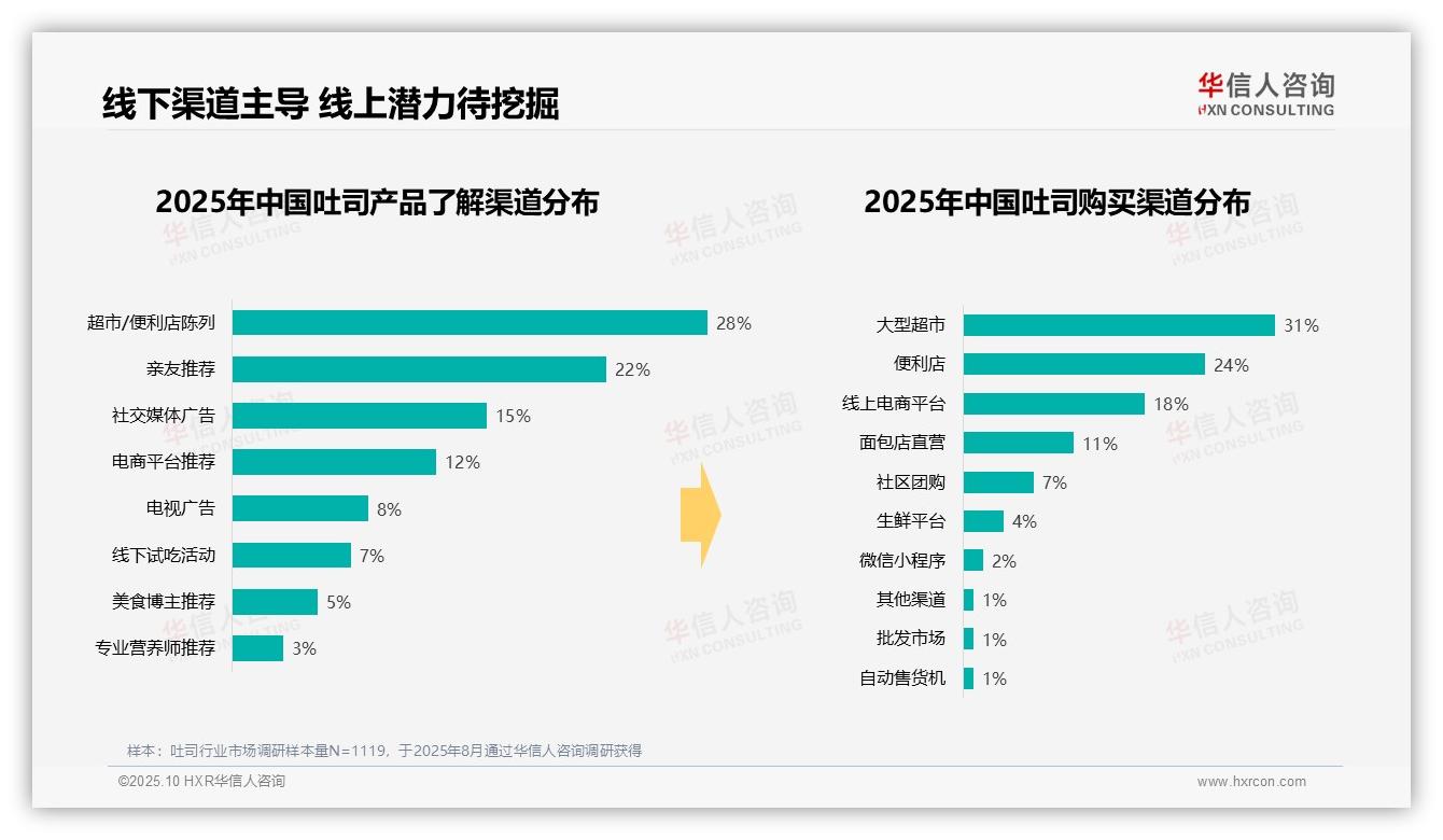 41%吐司消费集中在早晨时段，华信人咨询报告完整数据已发布-2025年10月-吐司-38