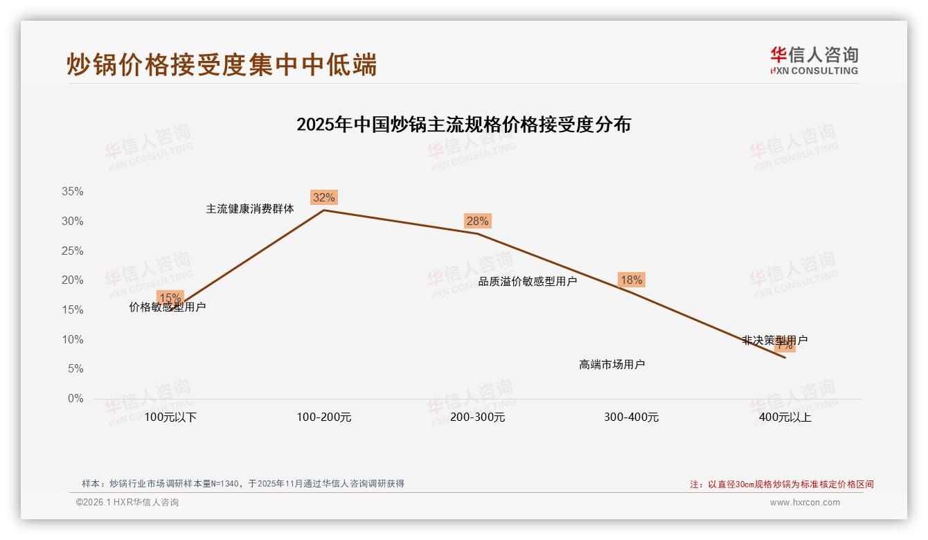 价格上涨10%后42%消费者仍买炒锅，华信人咨询权威发布：促销依赖度45%驱动即时下单-2026年1月-炒锅-38