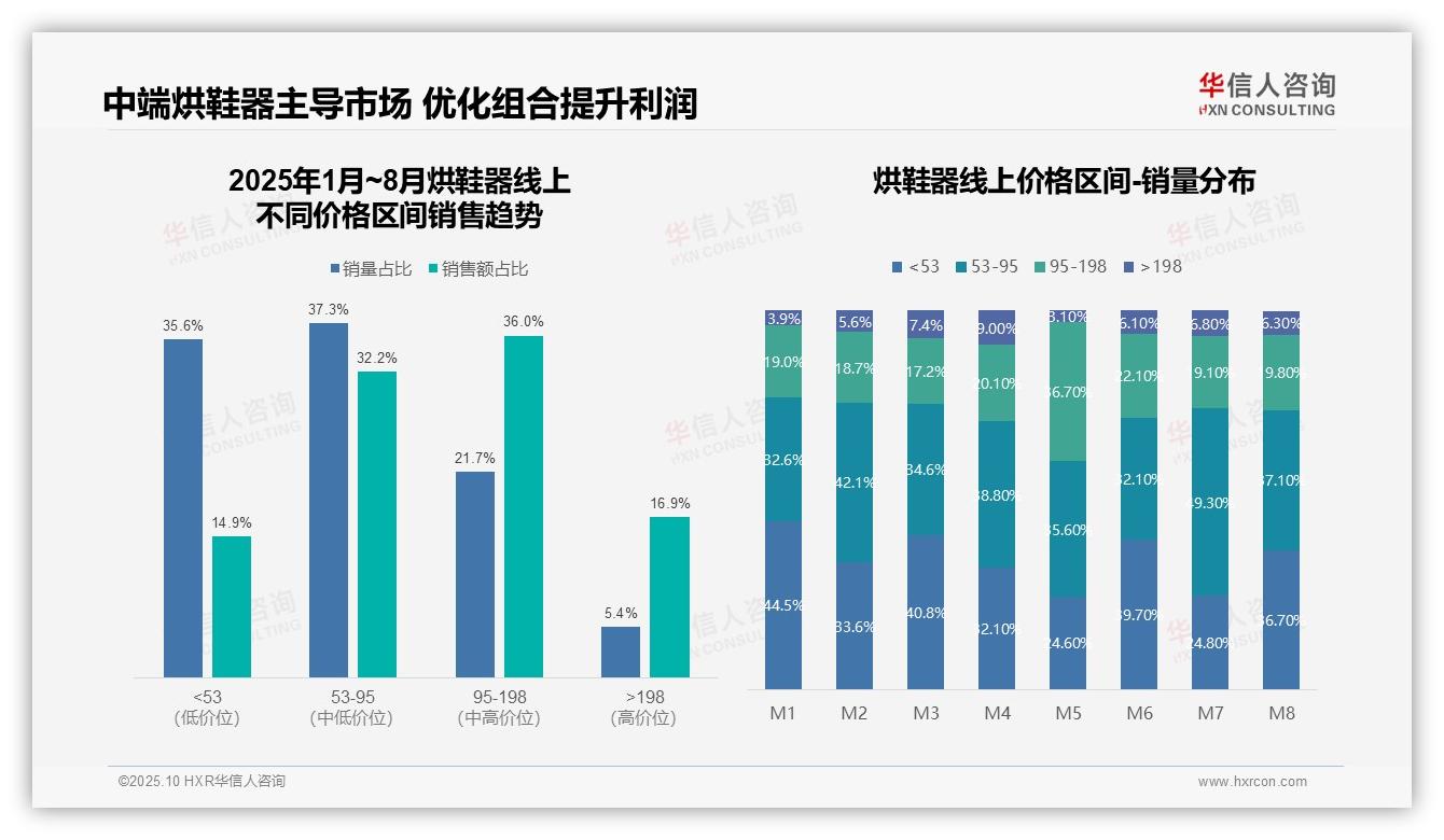 烘鞋器线上销售天猫占76.5%——引自华信人咨询消费者调研报告-2025年10月-烘鞋器-38