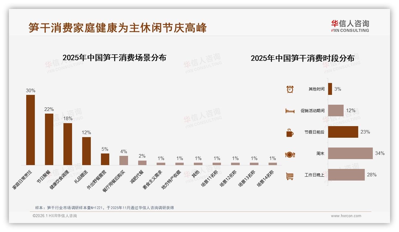 42%用户电商下单42%占比42%推动笋干品牌加码淘宝京东直播——华信人咨询行业观察-2026年1月-笋干-38