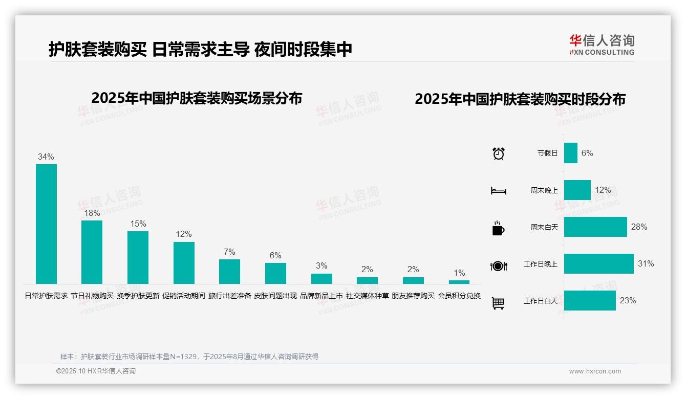 华信人咨询报告核心结论：护肤套装线上购买占比86%-2025年10月-护肤套装-38