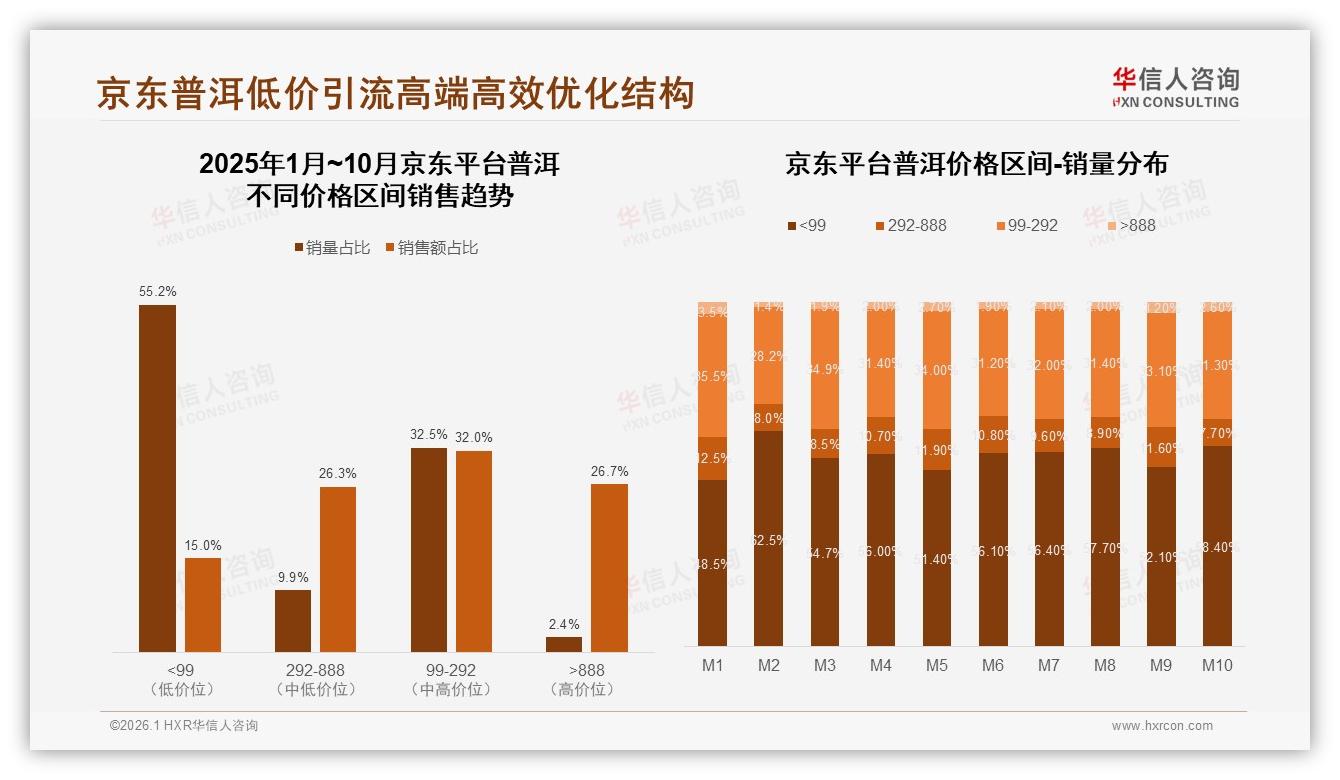抖音高端占比52.6%远超竞品，华信人咨询白皮书指出普洱两极分化-2026年1月-普洱-38