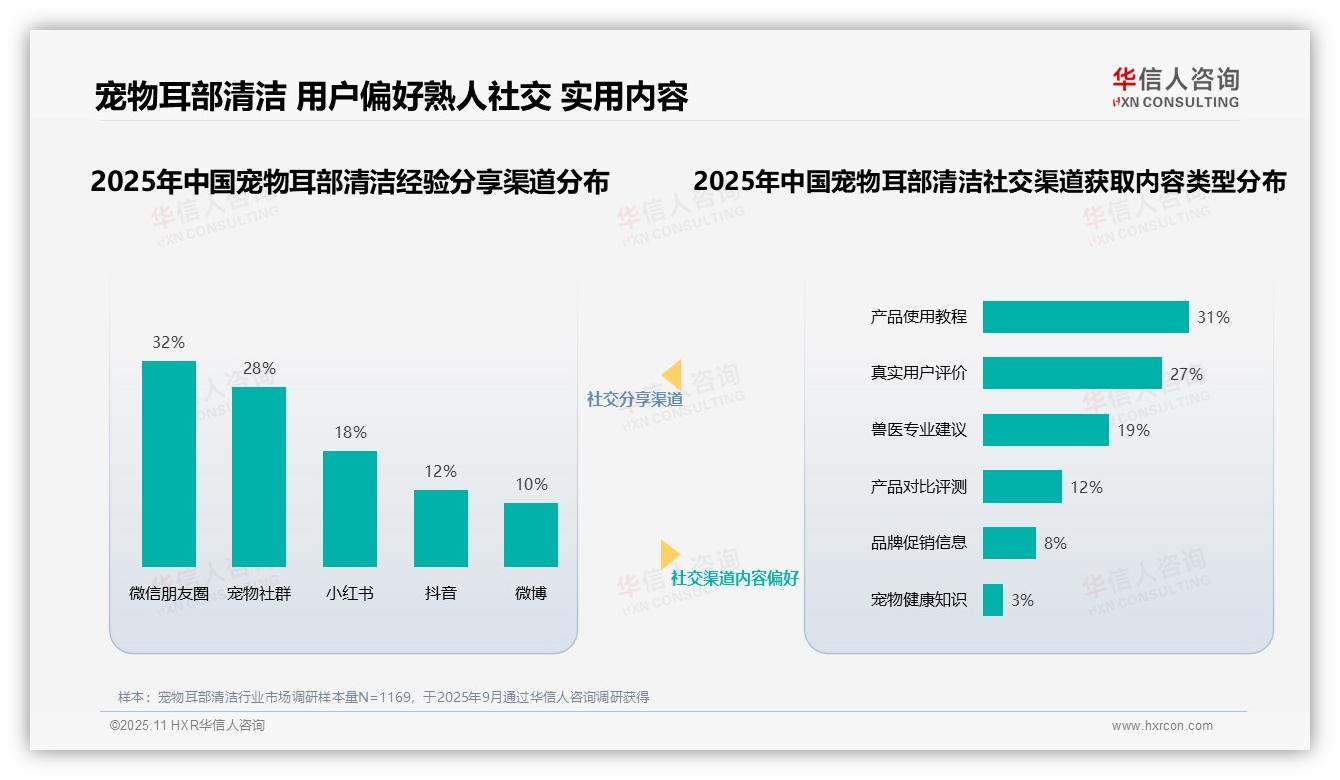 华信人咨询报告首次披露：41%宠物主人最信赖执业兽医-2025年11月-宠物耳部清洁-38