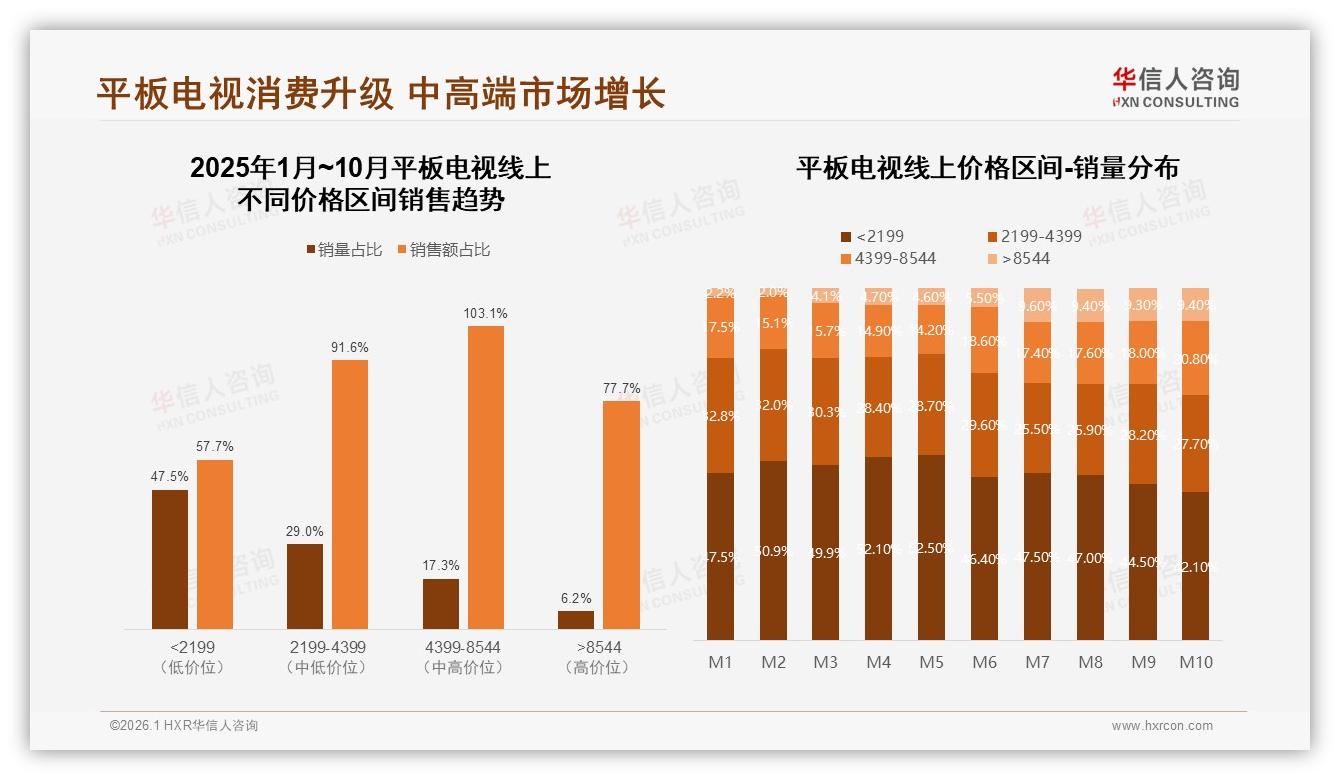 华信人咨询市场扫描：41%电商平台成平板电视信息入口，社媒22%紧追-2026年1月-平板电视-38