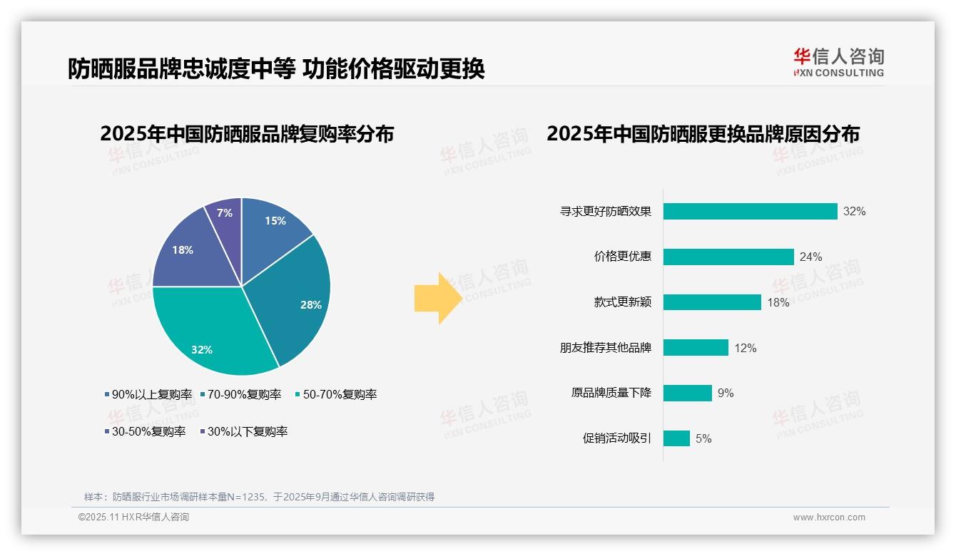 华信人咨询报告出炉，指出78%消费者偏好国产防晒服品牌-2025年11月-防晒服-38