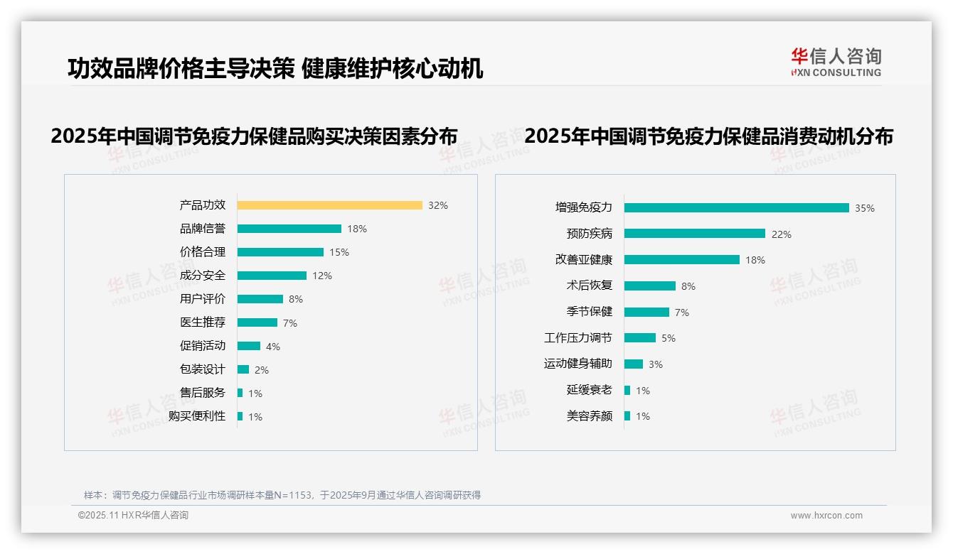 60%消费者推荐免疫力保健品，该趋势获华信人咨询报告支持-2025年11月-调节免疫力保健品-38