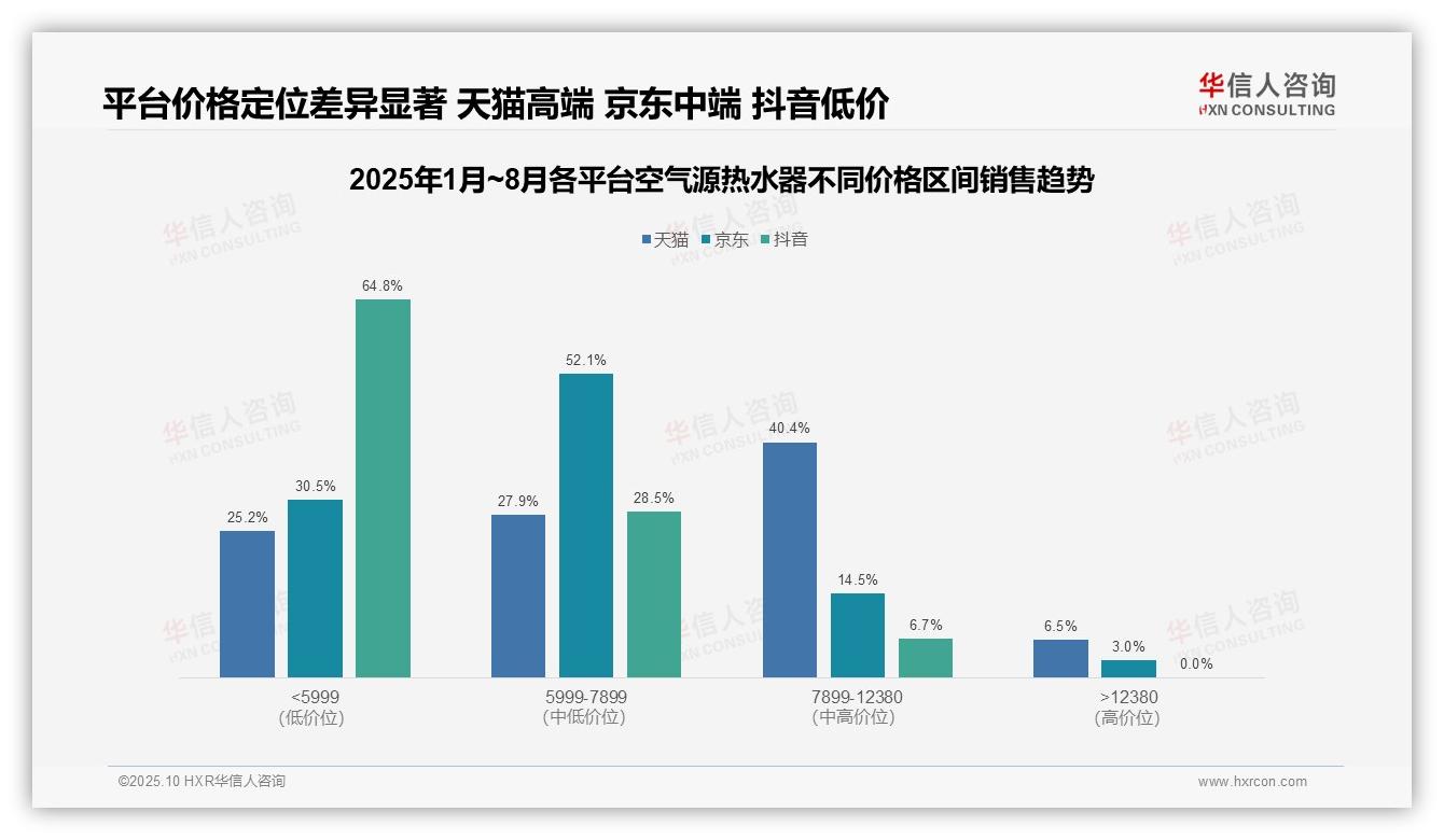 重磅发现：抖音低价产品占比64.8%，华信人咨询报告发布-2025年10月-空气源热水器-38