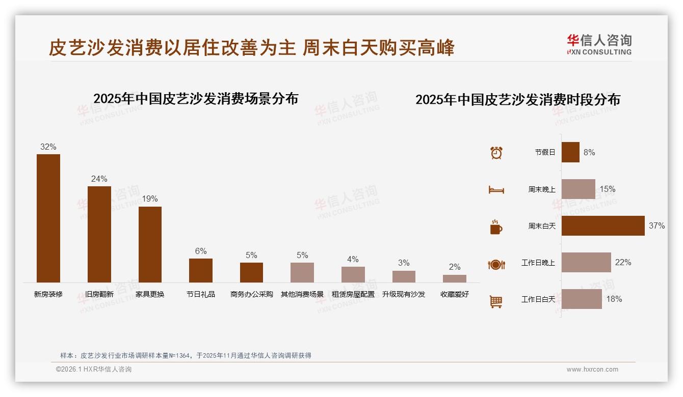 京东平台15.4%高端占比领先皮艺沙发高客单战场——华信人咨询行业观察-2026年1月-皮艺沙发-38