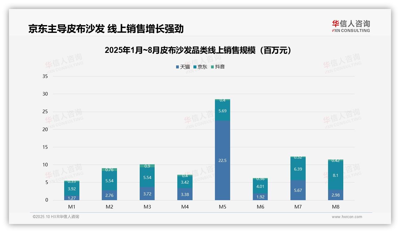 华信人咨询报告首次披露：京东占皮布沙发销售62%-2025年10月-皮布沙发-38