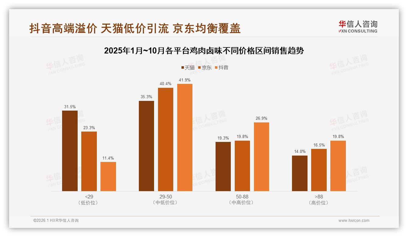 华信人咨询鸡肉卤味品类年报：麻辣28%五香22%重口味合计50%统治味蕾-2026年1月-鸡肉卤味-38