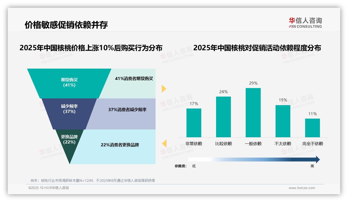 华信人咨询发布专项报告：41%消费者核桃涨价不离不弃-2025年10月-核桃-38