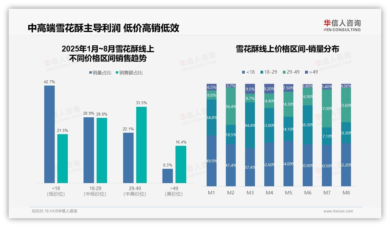 雪花酥线上销售额暴跌50%，华信人咨询报告完整数据已发布-2025年10月-雪花酥-38