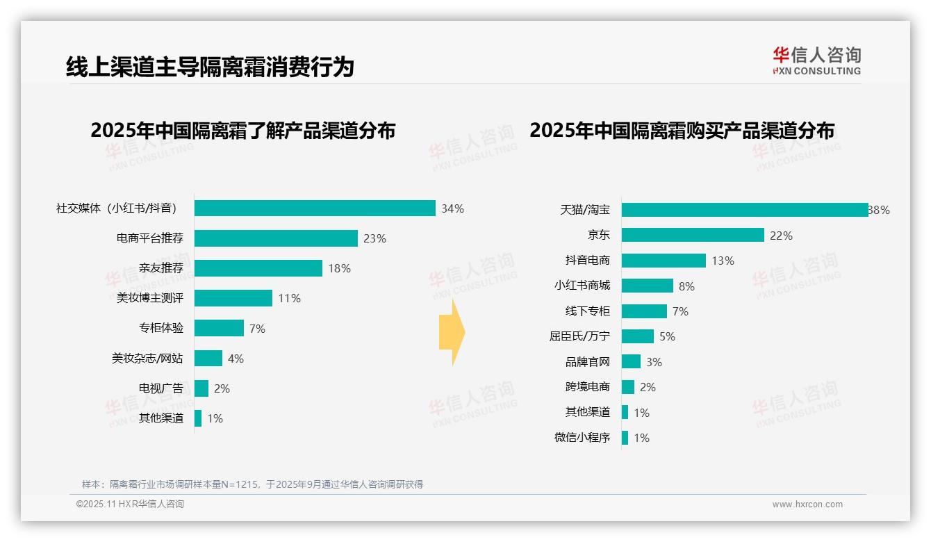 数据说话：华信人咨询报告指出58%消费者早晨首选隔离霜-2025年11月-隔离霜-38