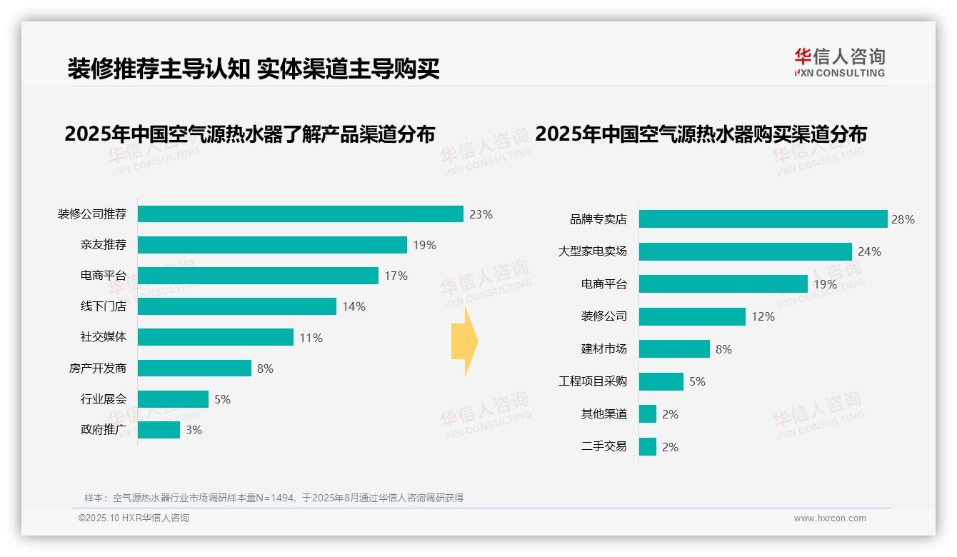 华信人咨询报告核心结论：41%消费者支出集中于中高端区间-2025年10月-空气源热水器-38