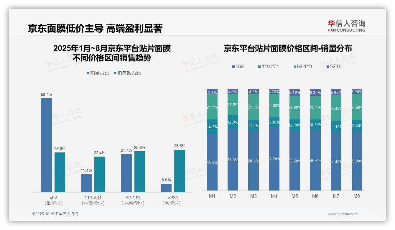 抖音高端面膜销售额占比37.8%——华信人咨询市场研究报告-2025年10月-贴片面膜-38