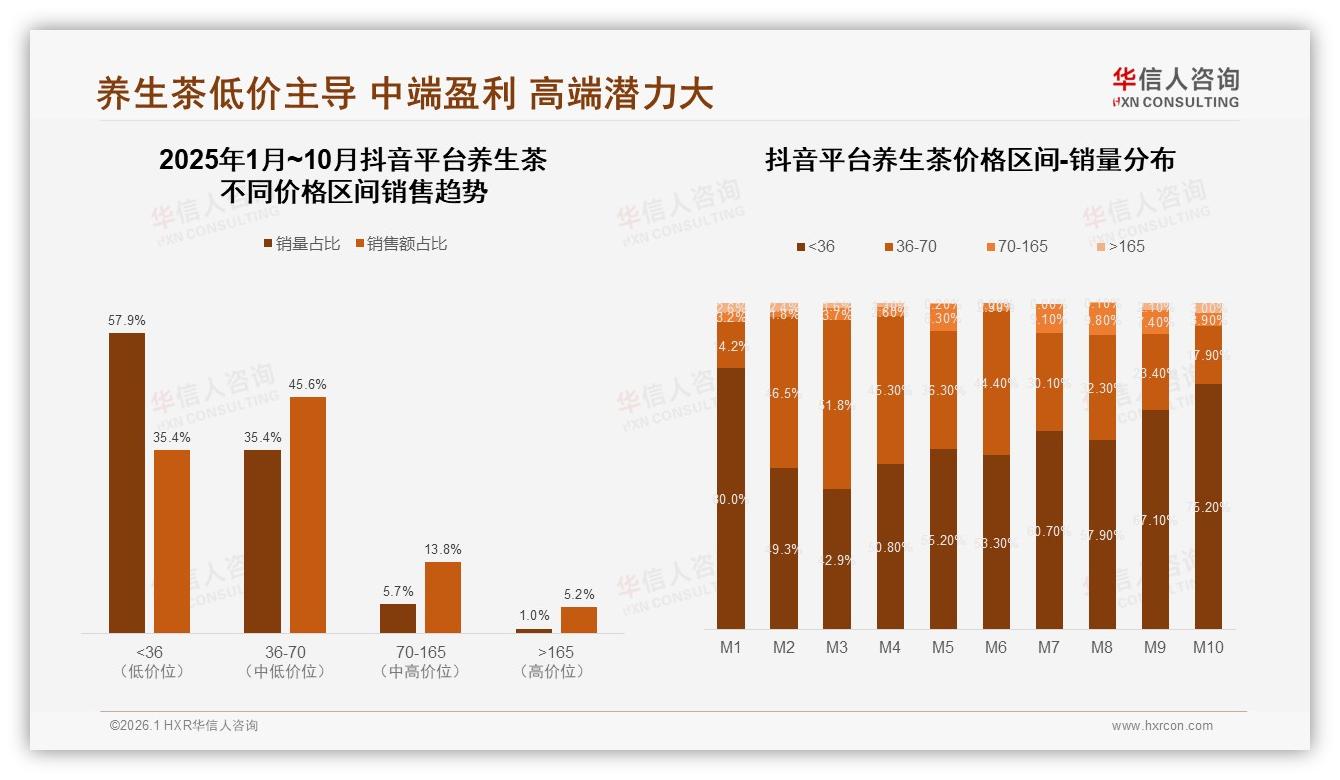 华信人咨询白皮书指出：天猫78%份额抖音28%增速，养生茶渠道红利期到来-2026年1月-养生茶-38