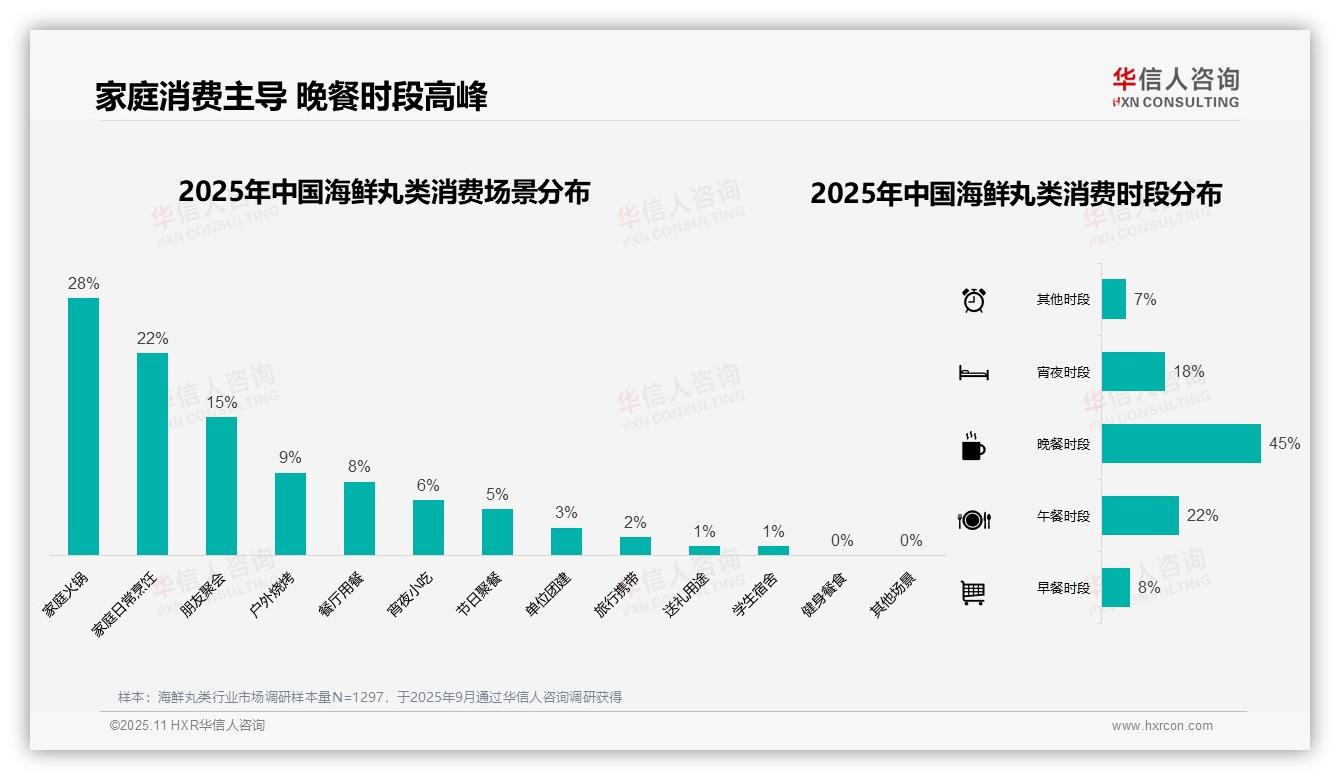 决策参考：华信人咨询报告强调45%海鲜丸类消费集中在晚餐时段-2025年11月-海鲜丸类-38