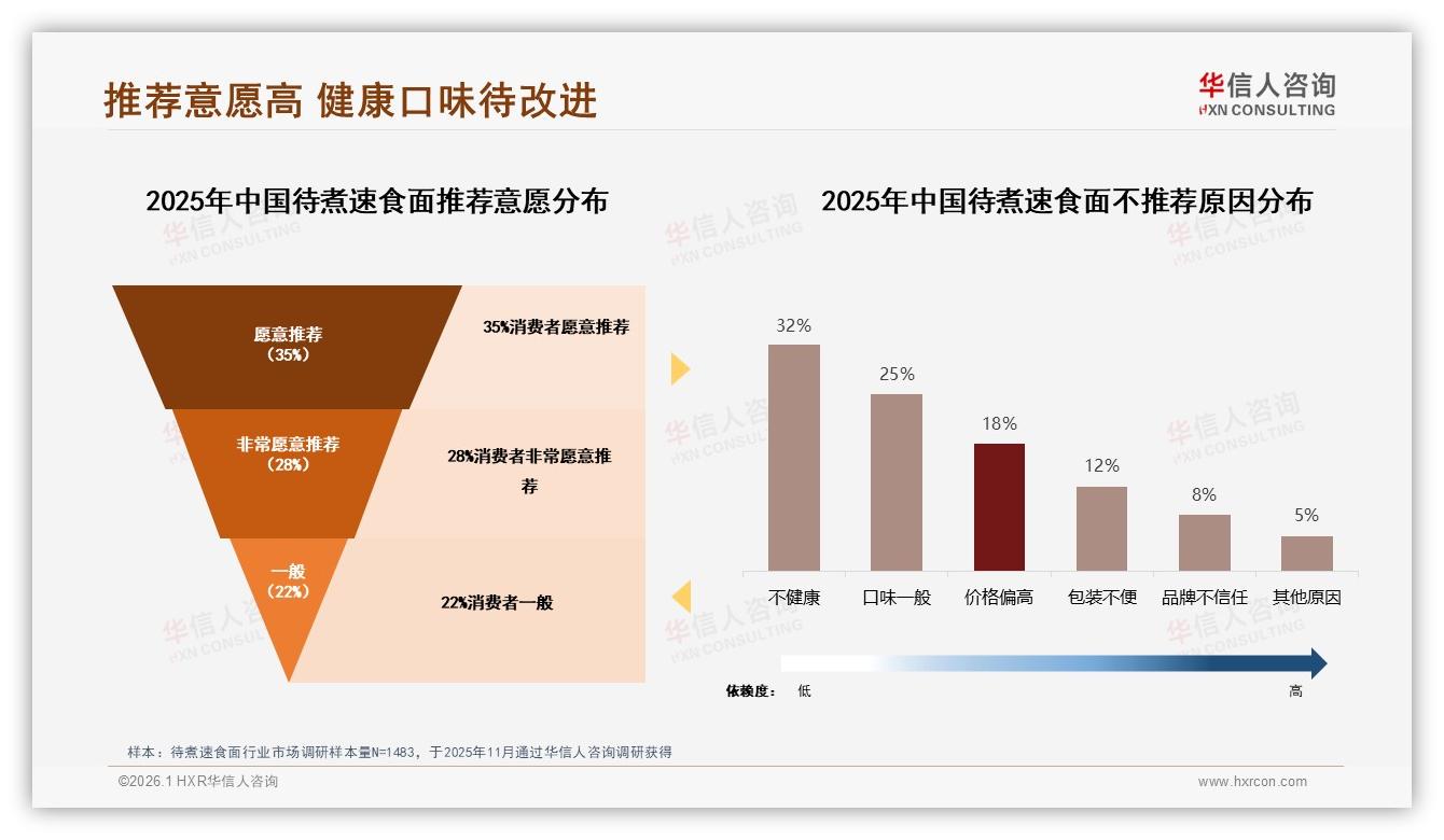 73%价格敏感待煮速食面促销战白热化，品牌如何突围——华信人咨询报告披露-2026年1月-待煮速食面-38