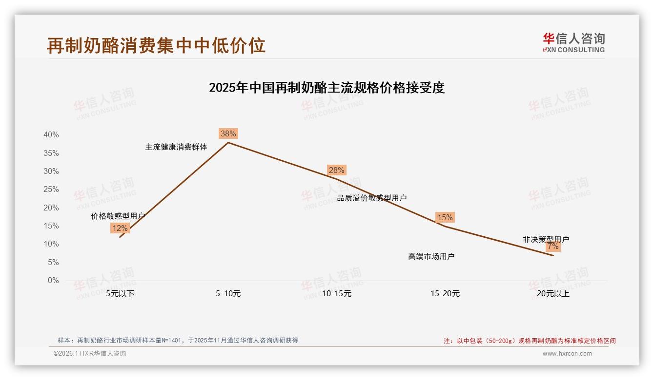 早餐场景32%份额再制奶酪抢占餐桌蓝海——华信人咨询品类洞察-2026年1月-再制奶酪-38