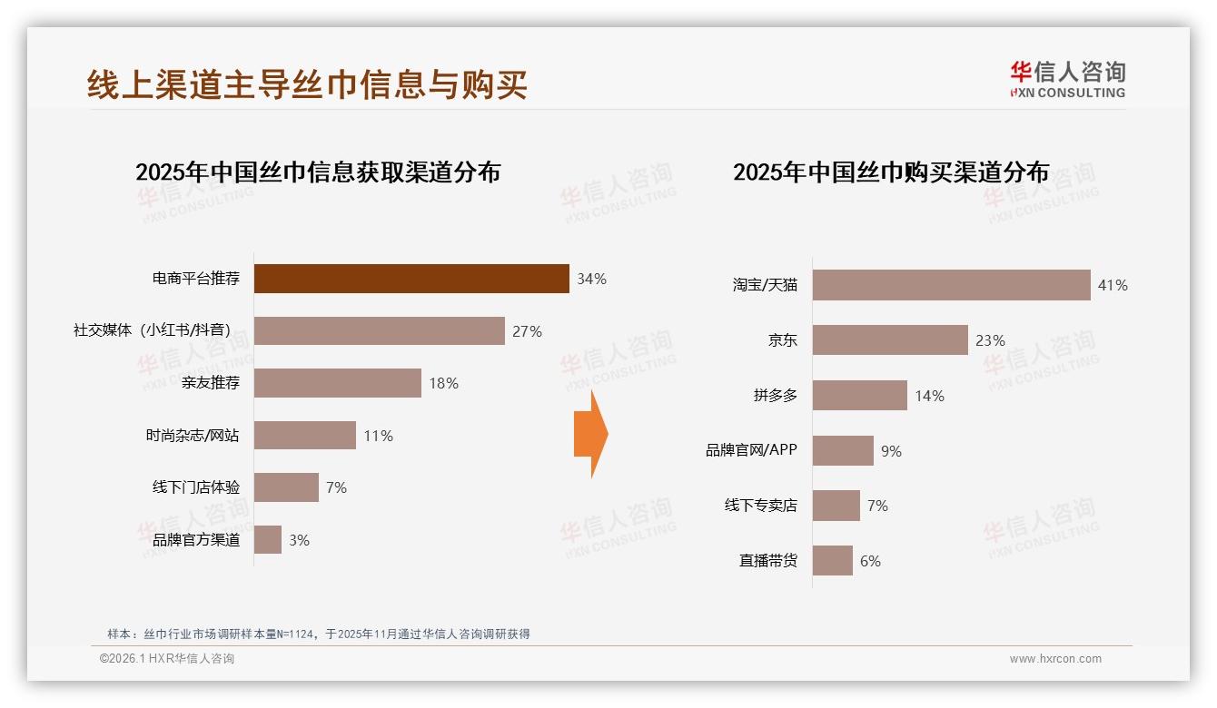 电商平台41%淘宝天猫占比主导丝巾购买——华信人咨询数据洞察-2026年1月-丝巾-38