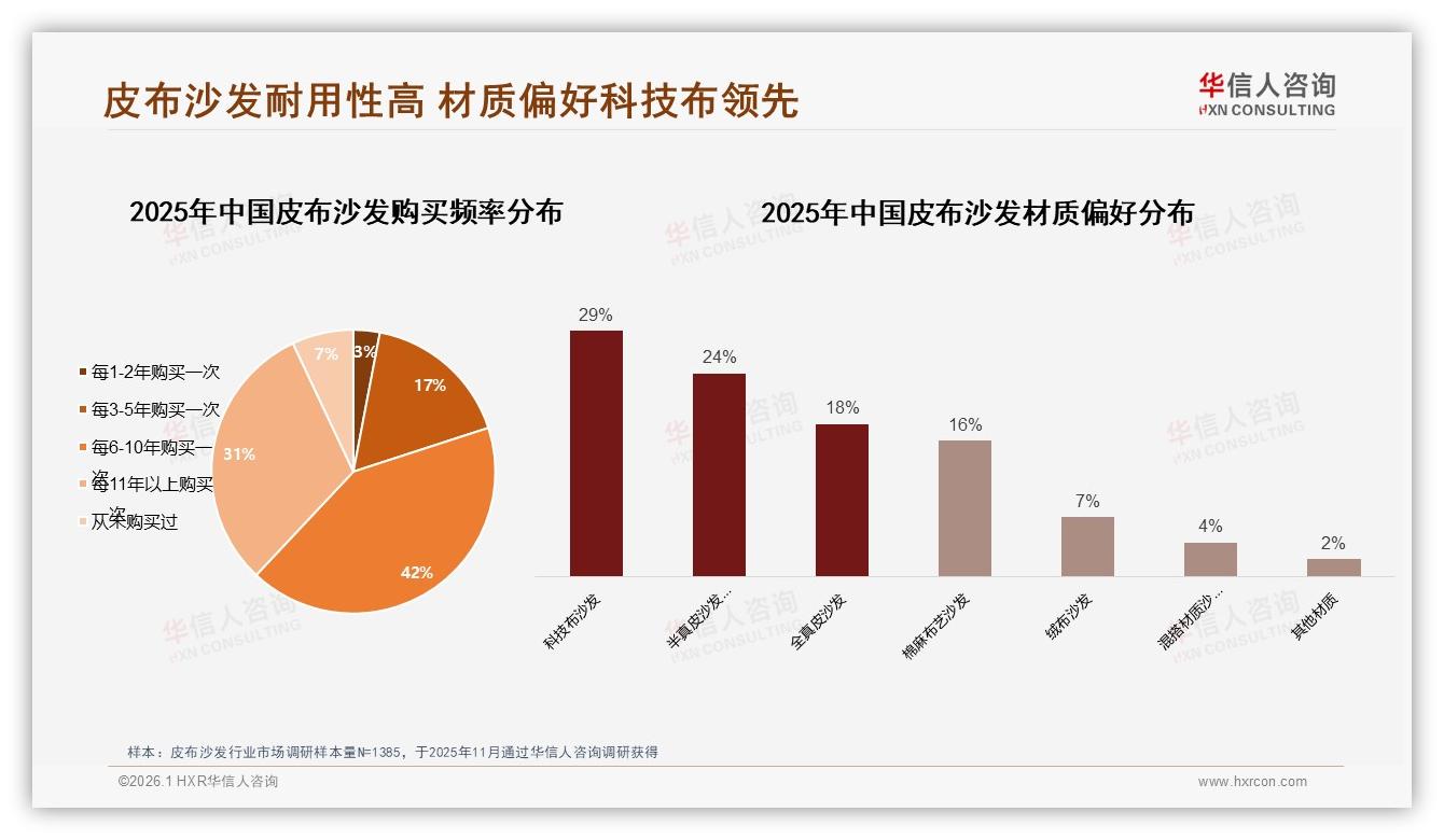 华信人咨询品类洞察：26到45岁夫妻69%共决策皮布沙发，科技布29%份额最吸金-2026年1月-皮布沙发-38