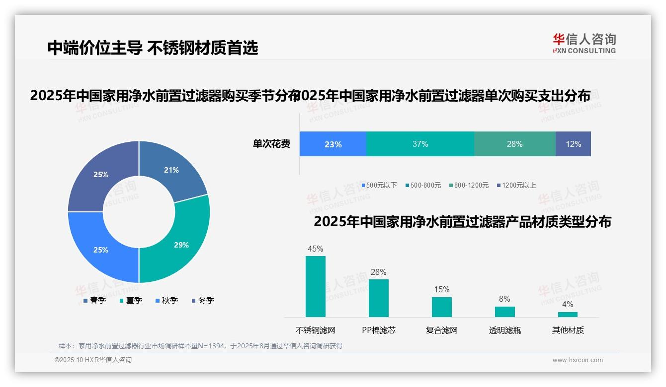 华信人咨询报告揭示：45%消费者首选不锈钢滤网前置过滤器-2025年10月-家用净水前置过滤器-38