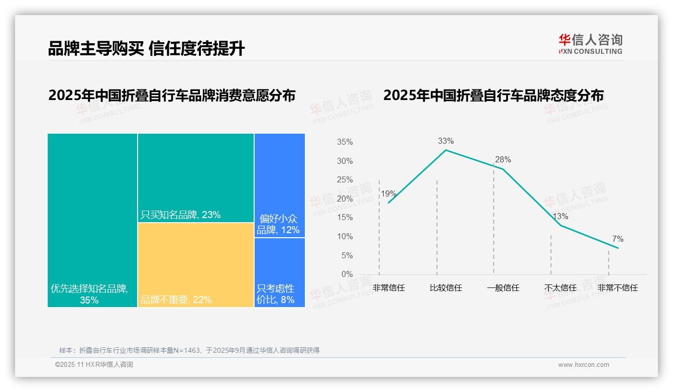 华信人咨询报告揭示：68%折叠自行车消费者偏好国产品牌-2025年11月-折叠自行车-38