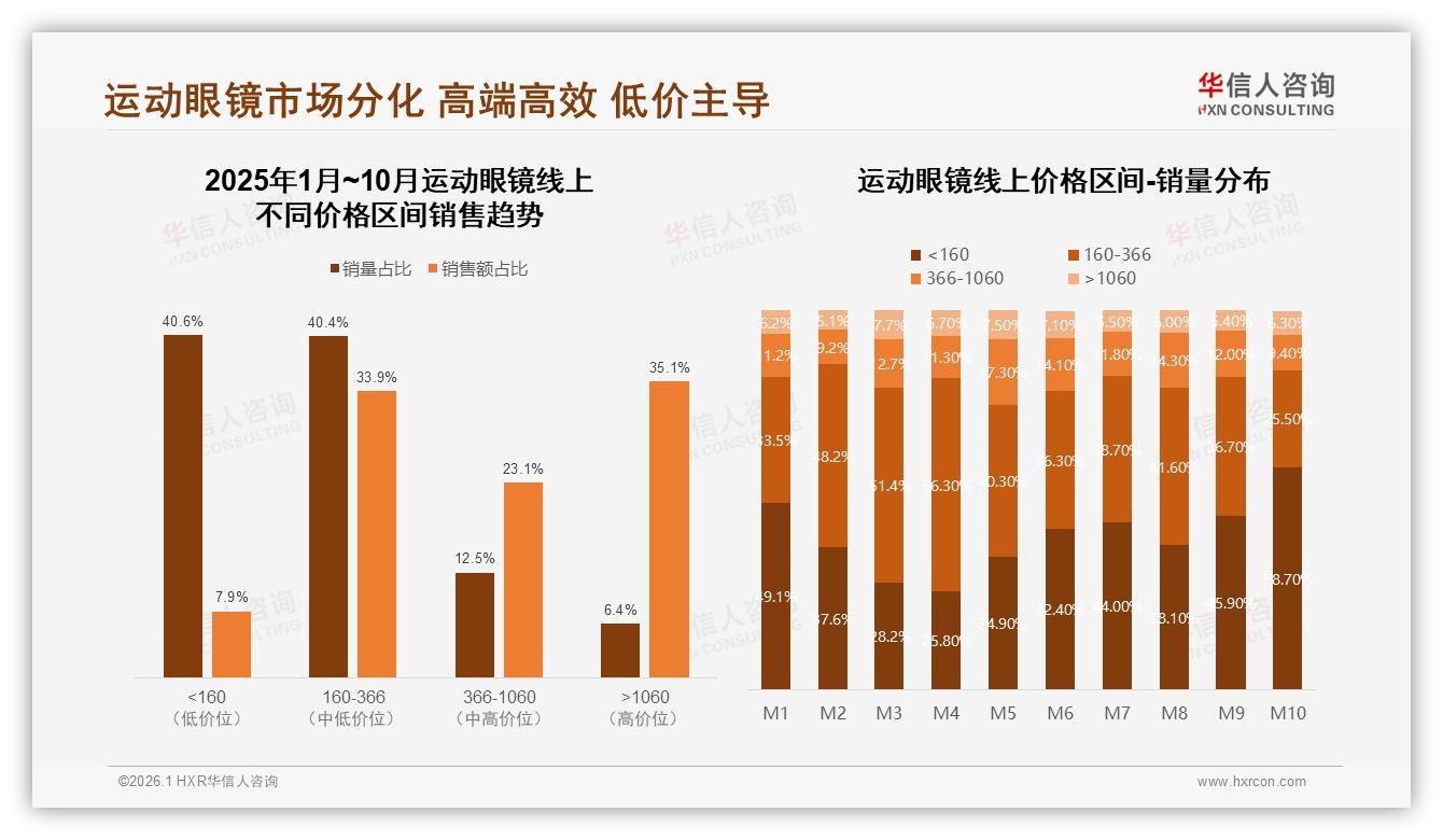 华信人咨询运动眼镜品类年报：41%消费者购买首要动机是运动保护需求-2026年1月-运动眼镜-38
